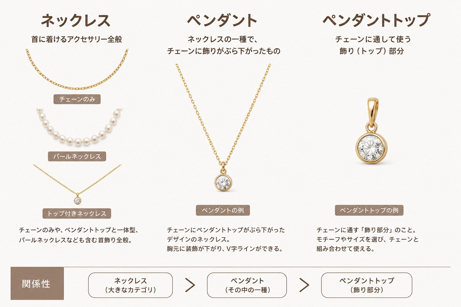 ネックレス・ペンダント・ペンダントトップの違いを比較した図解